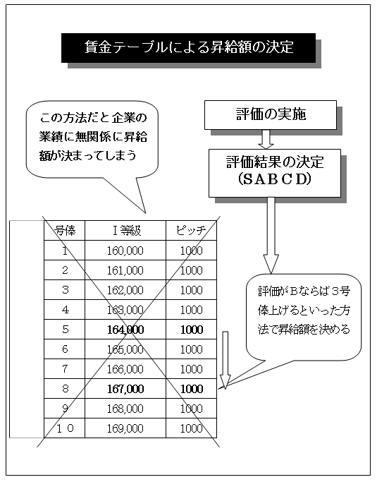 賃金テーブルがなければ給与制度とはいえない → 正しいか？ 人事・労務・総務のベストパートナー 「人事Gate（人事ゲート）」